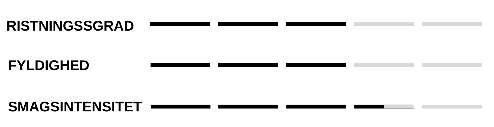 Nespresso-røstningsskala, fyldighed og smagsintensitet.