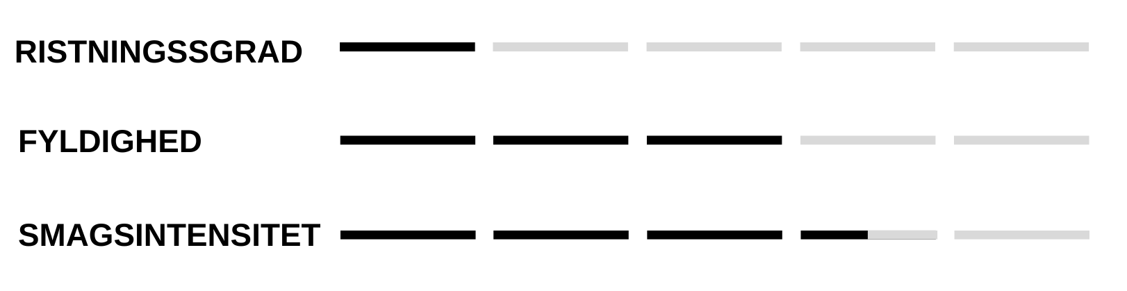Roastningsskala, fyldighed og smagsintensitet.