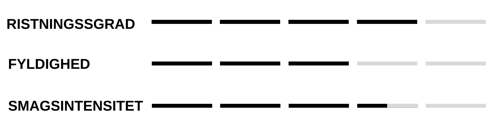 Roastningsskala, fyldighed og smagsintensitet.