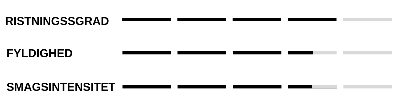Roastningsskala, fyldighed og smagsintensitet.