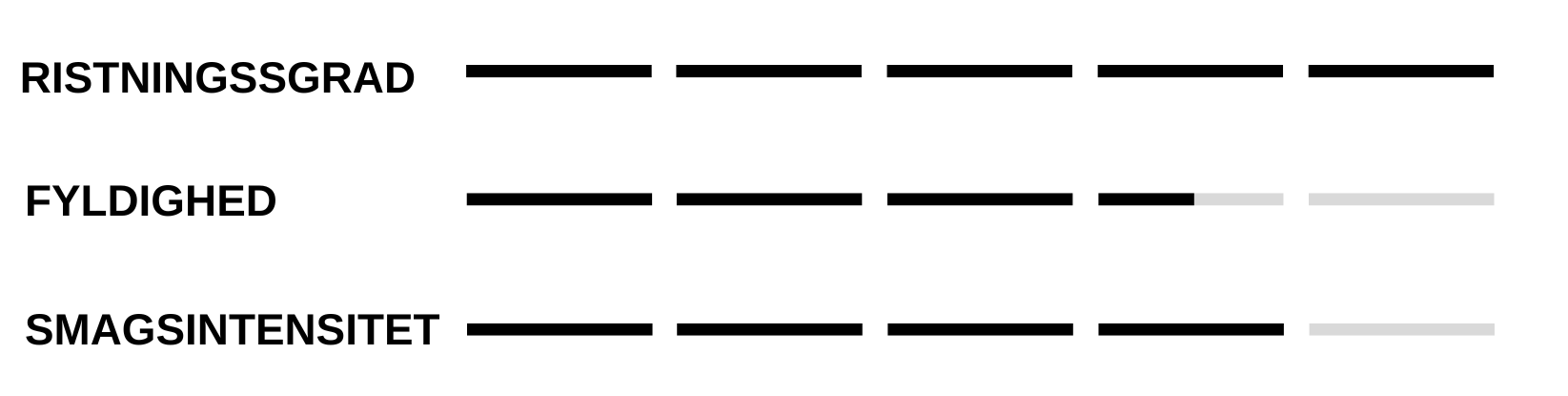 Roastningsskala, fyldighed og smagsintensitet.
