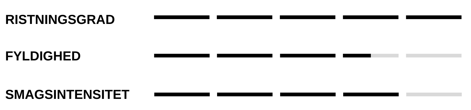 Nespresso-røstningsskala, fyldighed og smagsintensitet.