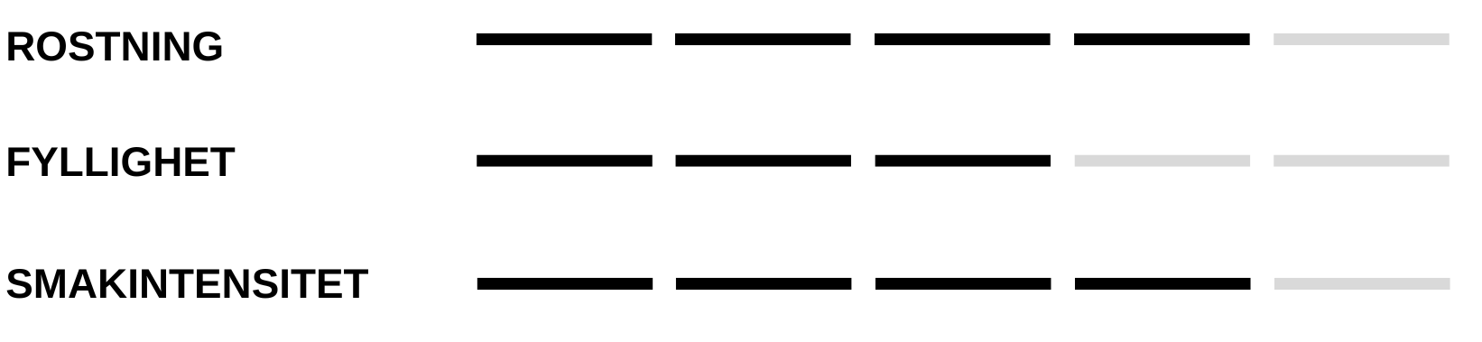 Rostning, fyllighet och smakintensitet tabell.