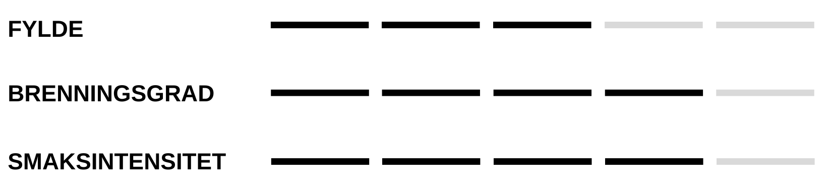 Fylde, Brenningssgrad, Smaksintensitet