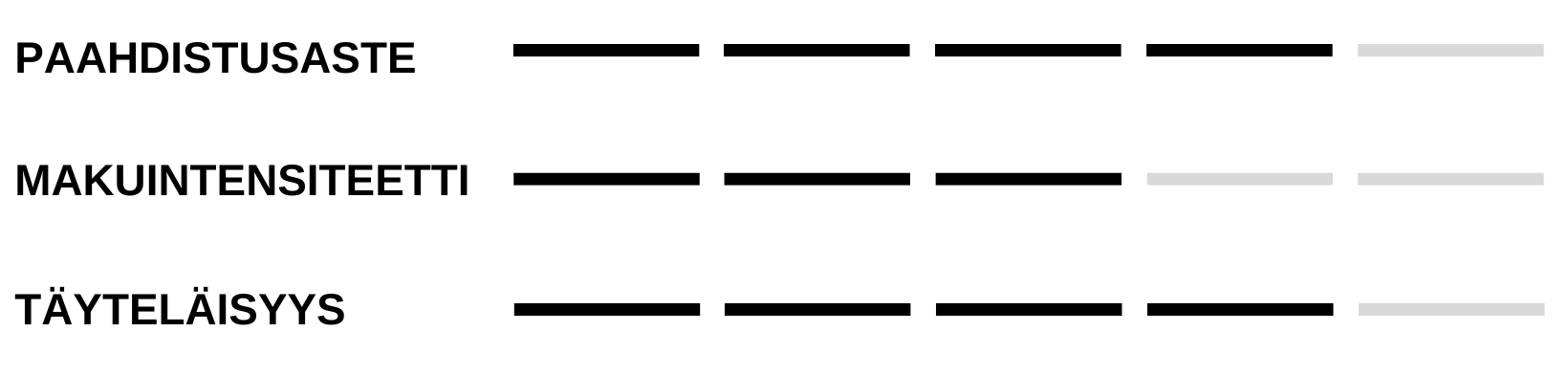 Paahtoasteen, makuintensiteetin ja täyteläisyyden taulukko.
