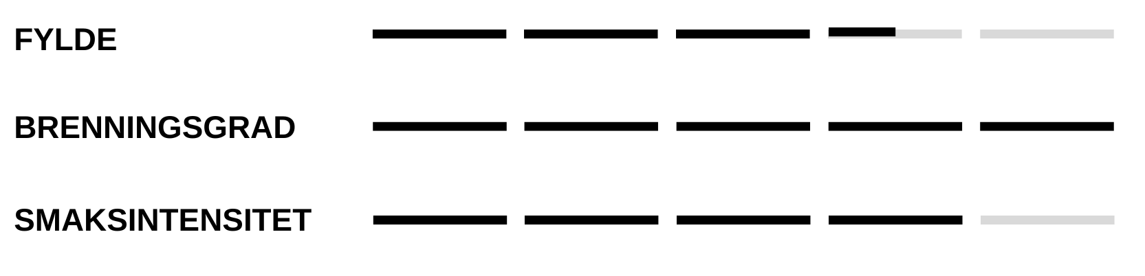 Fylde, Brenningssgrad, Smaksintensitet